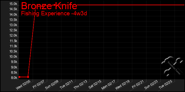 Last 31 Days Graph of Bronze Knife