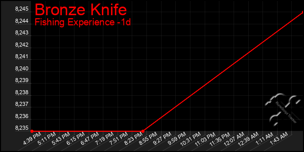 Last 24 Hours Graph of Bronze Knife