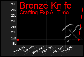 Total Graph of Bronze Knife