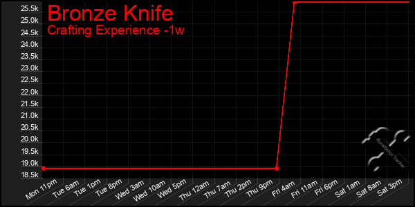 Last 7 Days Graph of Bronze Knife