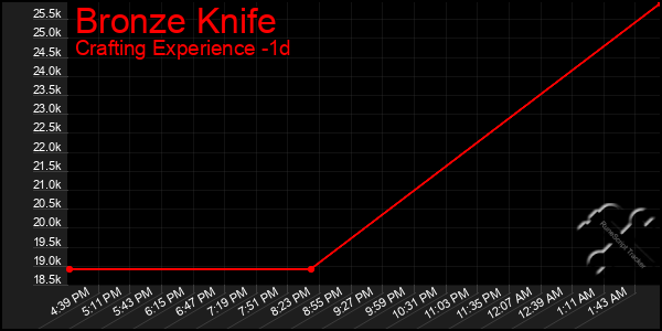 Last 24 Hours Graph of Bronze Knife