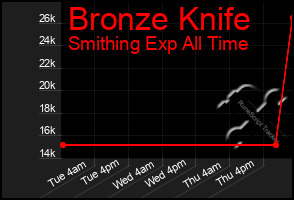 Total Graph of Bronze Knife