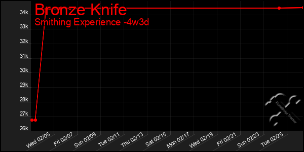 Last 31 Days Graph of Bronze Knife