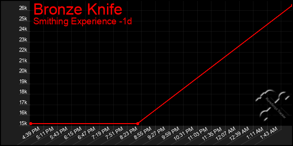 Last 24 Hours Graph of Bronze Knife