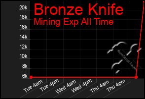 Total Graph of Bronze Knife