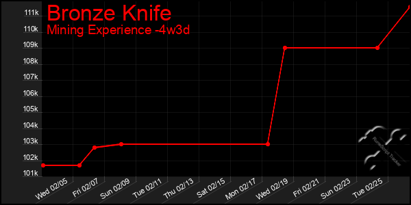 Last 31 Days Graph of Bronze Knife