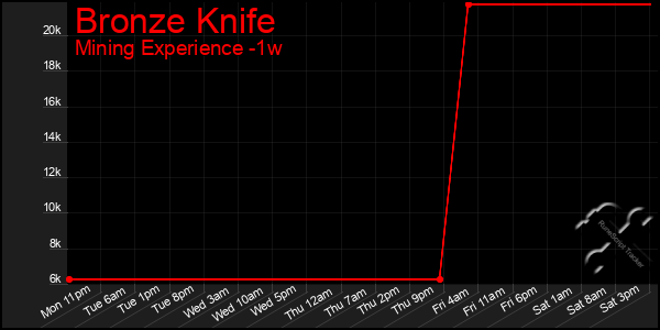 Last 7 Days Graph of Bronze Knife