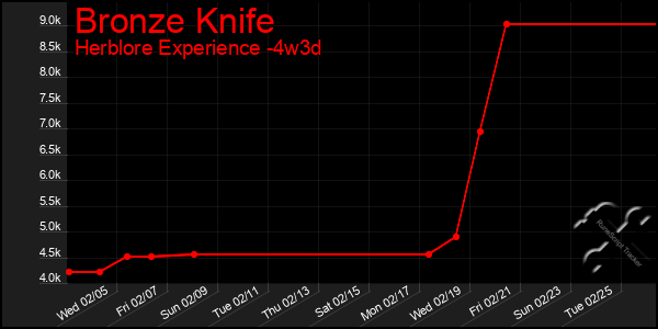 Last 31 Days Graph of Bronze Knife