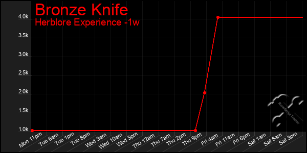 Last 7 Days Graph of Bronze Knife