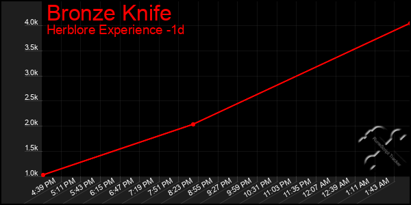 Last 24 Hours Graph of Bronze Knife