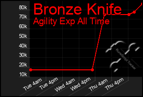 Total Graph of Bronze Knife