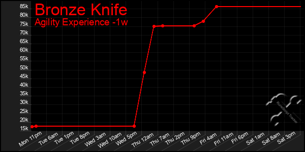 Last 7 Days Graph of Bronze Knife