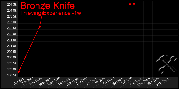 Last 7 Days Graph of Bronze Knife