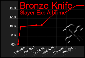 Total Graph of Bronze Knife