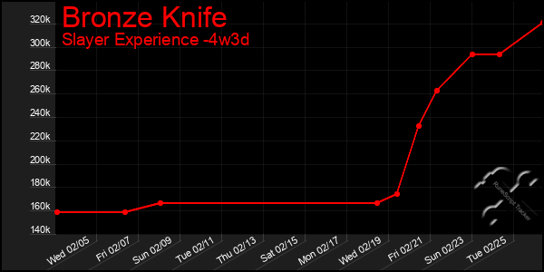 Last 31 Days Graph of Bronze Knife