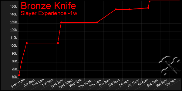 Last 7 Days Graph of Bronze Knife