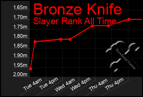 Total Graph of Bronze Knife