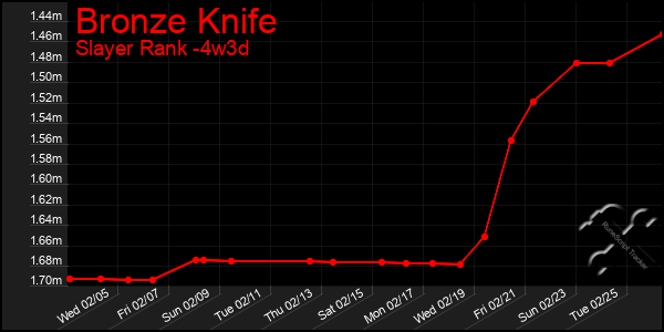 Last 31 Days Graph of Bronze Knife