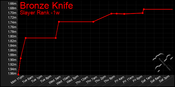 Last 7 Days Graph of Bronze Knife