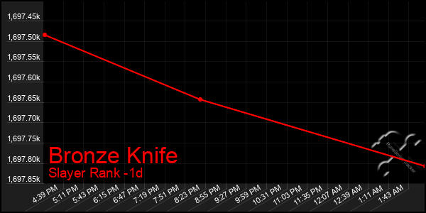 Last 24 Hours Graph of Bronze Knife