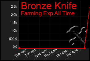 Total Graph of Bronze Knife