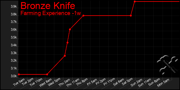 Last 7 Days Graph of Bronze Knife