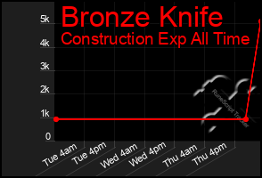 Total Graph of Bronze Knife