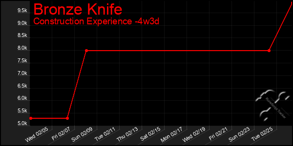 Last 31 Days Graph of Bronze Knife