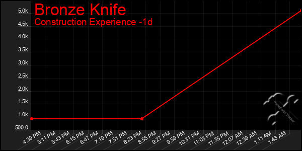 Last 24 Hours Graph of Bronze Knife