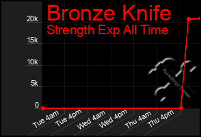 Total Graph of Bronze Knife