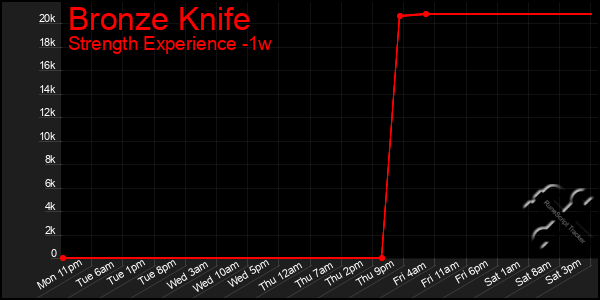 Last 7 Days Graph of Bronze Knife