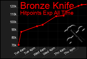 Total Graph of Bronze Knife