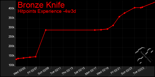 Last 31 Days Graph of Bronze Knife