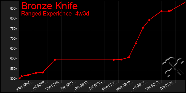 Last 31 Days Graph of Bronze Knife