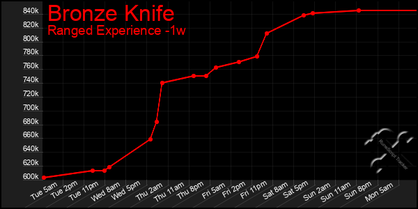 Last 7 Days Graph of Bronze Knife