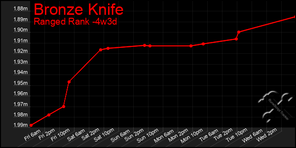 Last 31 Days Graph of Bronze Knife