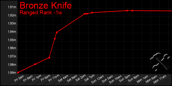 Last 7 Days Graph of Bronze Knife