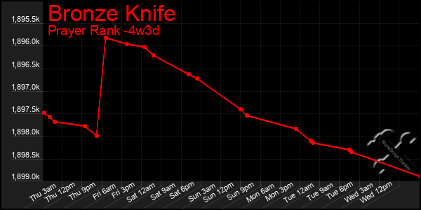 Last 31 Days Graph of Bronze Knife