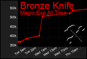 Total Graph of Bronze Knife