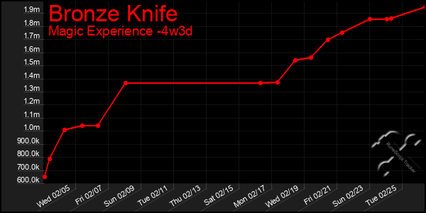 Last 31 Days Graph of Bronze Knife