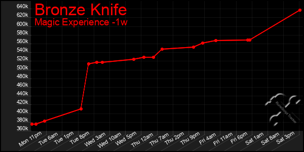 Last 7 Days Graph of Bronze Knife