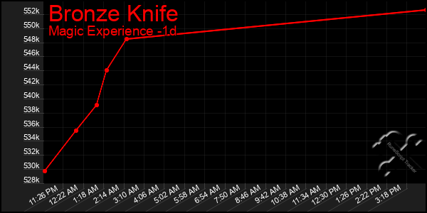 Last 24 Hours Graph of Bronze Knife