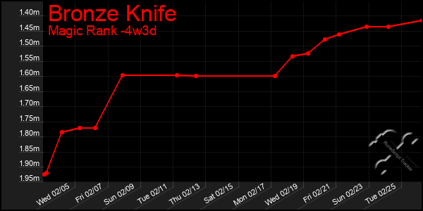 Last 31 Days Graph of Bronze Knife