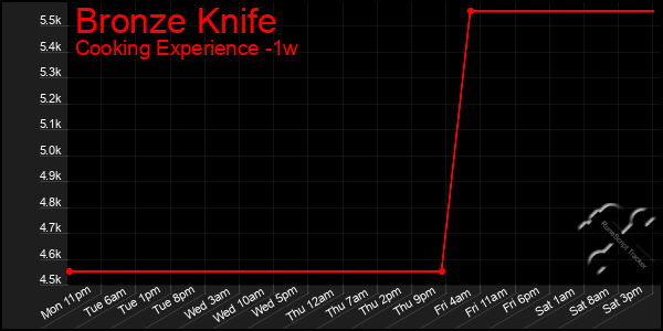 Last 7 Days Graph of Bronze Knife