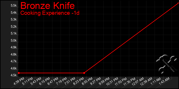 Last 24 Hours Graph of Bronze Knife