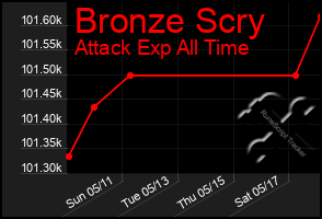 Total Graph of Bronze Scry