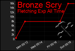 Total Graph of Bronze Scry