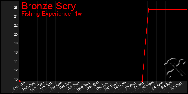 Last 7 Days Graph of Bronze Scry