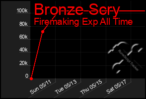 Total Graph of Bronze Scry