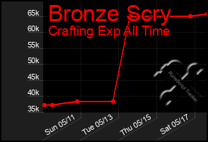 Total Graph of Bronze Scry